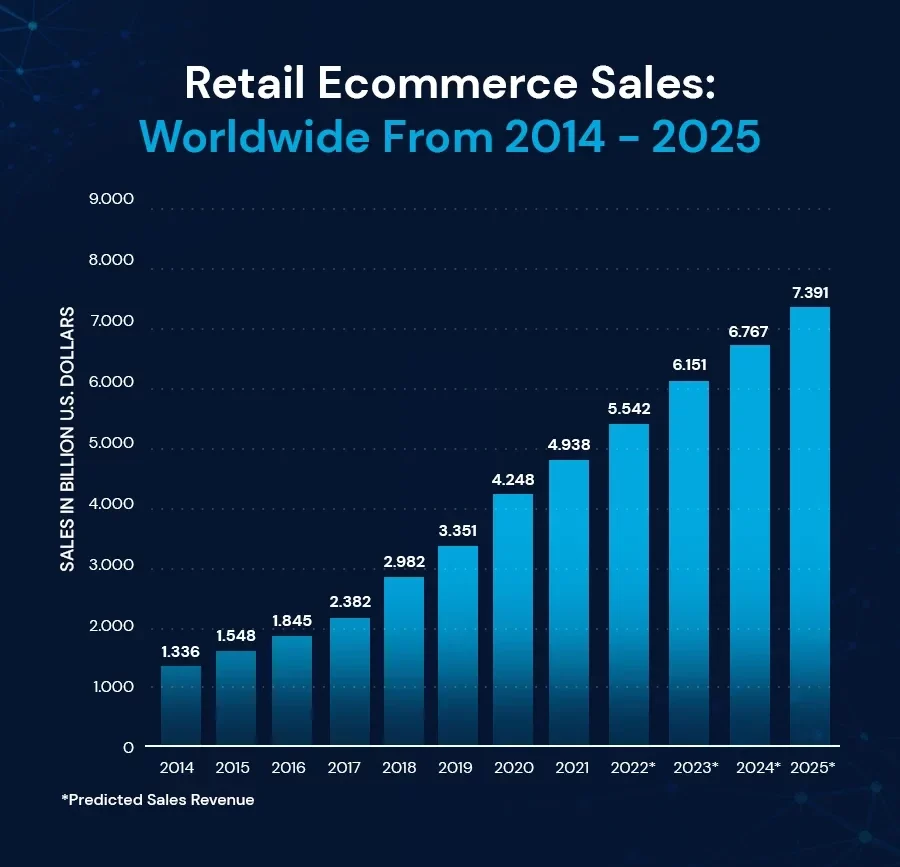 Rapporto Siti E-Commerce in Crescita dal 2014 al 2025 - Leonardo Compuitng